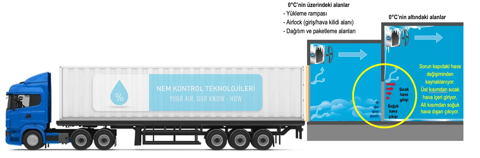 Cold Storage Dehumidifier Placement